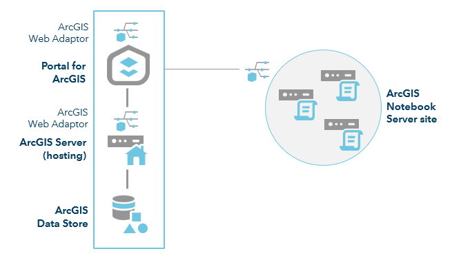 ArcGIS Enterprise with Notebook Server—three-machine site ArcGIS Enterprise with Notebook Server—three-machine site
